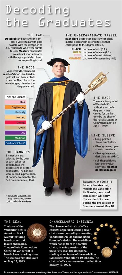 Infographic: Decode the regalia and symbols of Commencement | Graduation gown, Doctoral gown ...