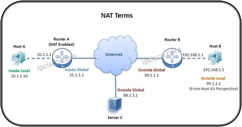 3 NAT Types | Static NAT | Dynamic NAT | PAT (NAT Overload) ⋆