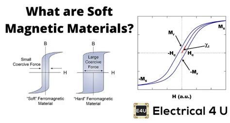 Soft Magnetic Materials | Electrical4U