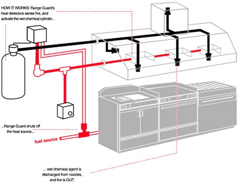 Wet Chemical Fire Suppression System Installation, Testing & Commissioning for Kitchen Hoods ...