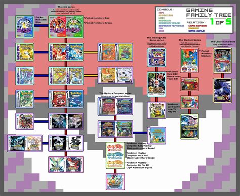 Pokémon gaming timeline: pretty comprehensive graphic of the games to date : pokemon