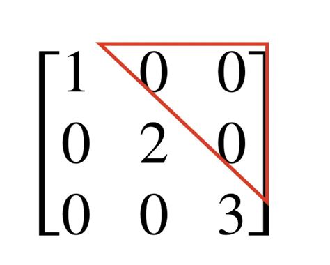 What is a Diagonal Matrix - Programmathically