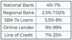 2022 Small Business Loan Rates Across Top Lenders | LendThrive