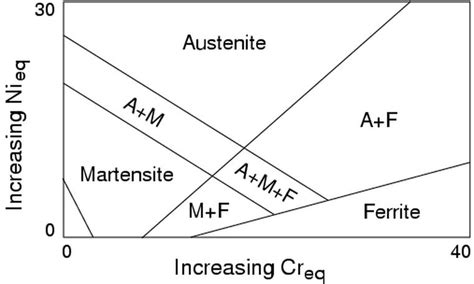 [DIAGRAM] 316 Stainless Steel Phase Diagram - MYDIAGRAM.ONLINE
