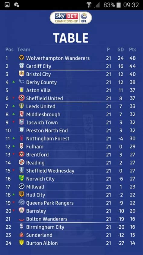 The Championship League Table today - Sheffield Wednesday Matchday - Owlstalk | Sheffield ...