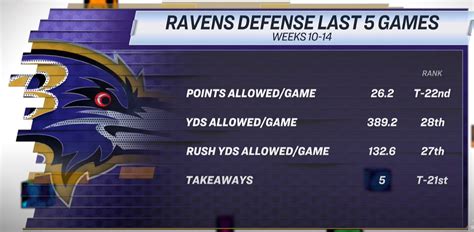 Ravens Defensive stats the last 5 games. It's ugly, defense needs to ...