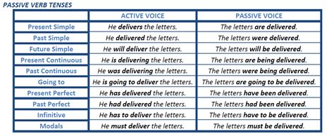 Advanced Grammar: Passive voice