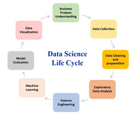 Data Science Life Cycle. When you enter any computer science… | by ...