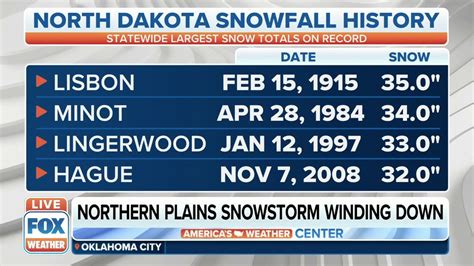 North Dakota Snowfall History - YouTube