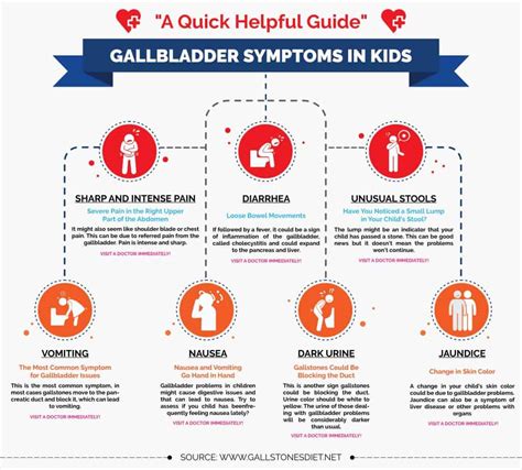 Gallbladder Pain in Kids: 7 Signs & Symptoms | Gallstones Diet