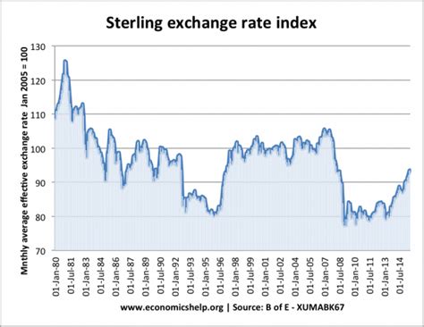 Exchange rate movements – Sterling, Euro and Dollar | Economics Help