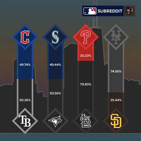 After the MLB Wild Card Predictions. You guys really underestimated the ...