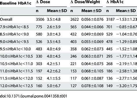 Change in glargine dose, dose per weight, and HbA1c. | Download Table