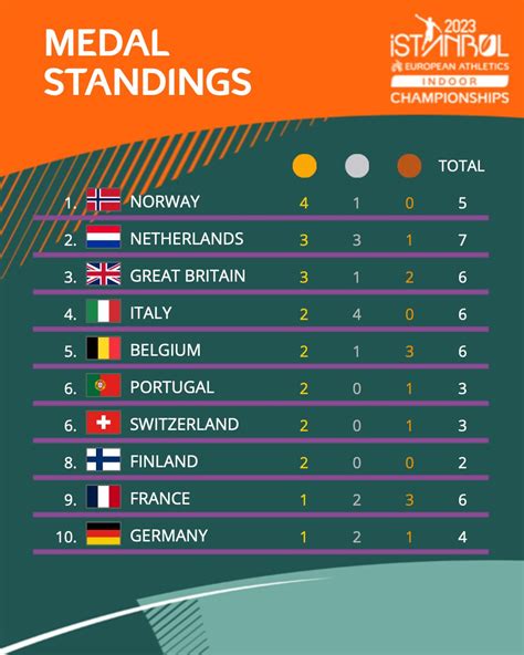 European Athletics on Twitter: "Table toppers! For the first time in ...