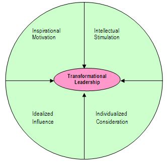 Bass Theory of Leadership