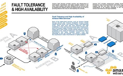 Understanding AWS Availability Zones