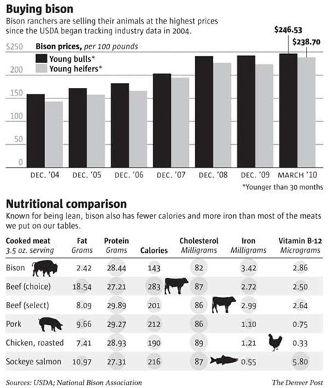 Bison Meat Nutrition Vs Beef | Besto Blog