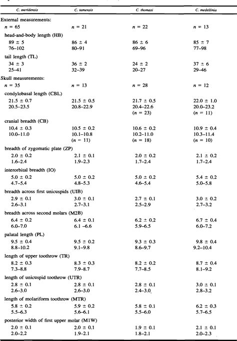 Table 1 from A new species of small-eared shrew from Colombia and Venezuela (Mammalia ...