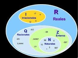 Clasificación de los números y tipos de números Diagram | Quizlet