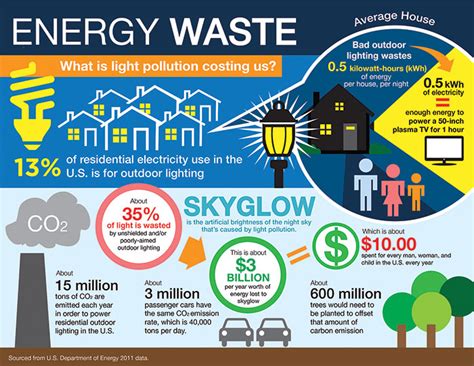 Light Pollution Wastes Energy and Money