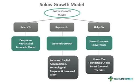 Solow Growth Model - Definition, Graph, Assumptions, Equation