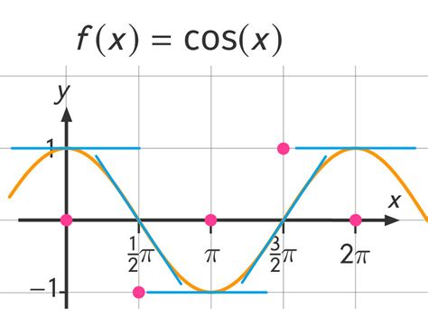 Sinus Og Cosinus Funktioner - Aqchoi