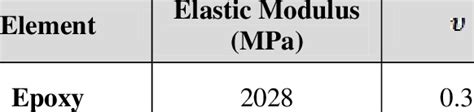 Material Properties for the Epoxy | Download Scientific Diagram