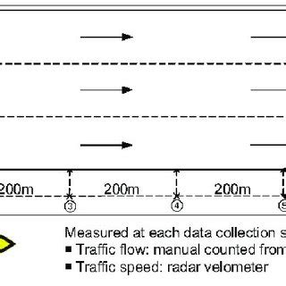 Special merging behaviors in the merge lane. | Download Scientific Diagram