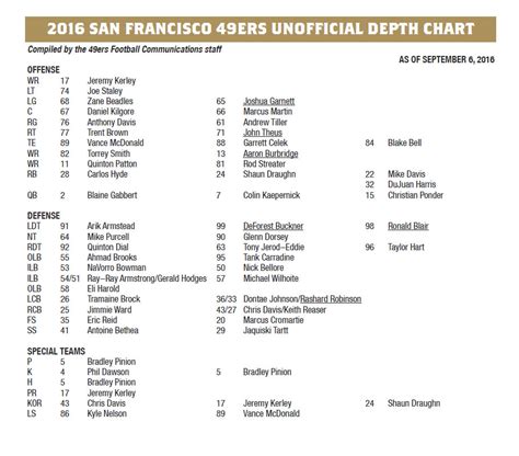 49ers release Week 1 depth chart | KNBR-AF