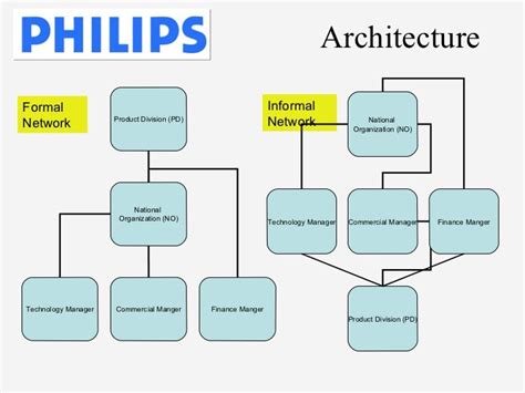 Matrix Structure suits businesses with diverse products and diverse ...