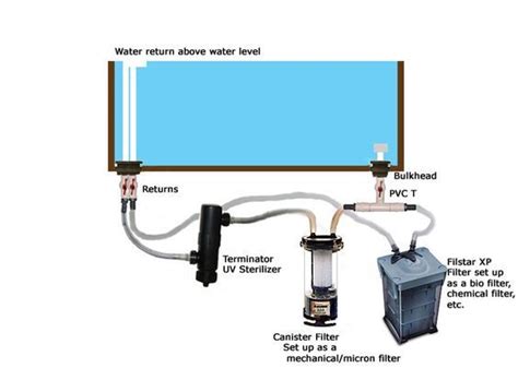 Pre drilled, plumbed aquarium canister filter custom installation | Fish tank, Aquarium fish ...