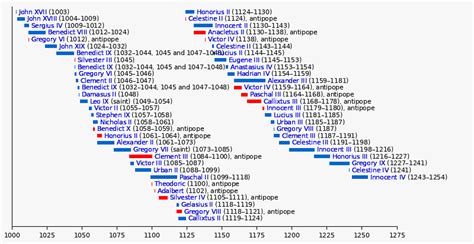 List of popes (graphical) | WikiLists | Fandom