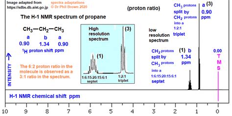 13C nmr spectrum of propane C3H8 analysis of chemical shifts ppm ...