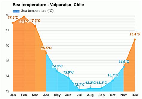 March weather - Autumn 2024 - Valparaíso, Chile