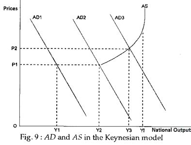 Role of AD and AS in the Keynesian Model (With Diagram) | Employment