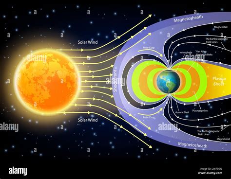 Solar wind diagram vector illustration Stock Vector Image & Art - Alamy