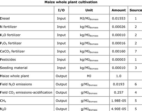 Process for cultivation of maize whole plant | Download Table