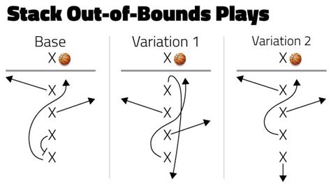 basketball inbound plays | Basketball drills, Basketball plays, Basketball skills