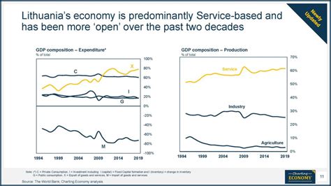 Charting Lithuania | Charting Economy