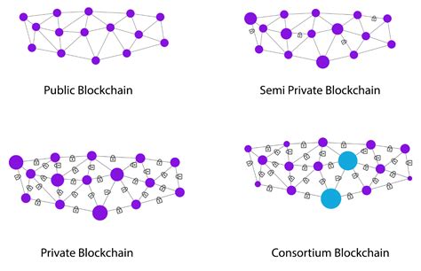 4 Types of Blockchain Technology Explained