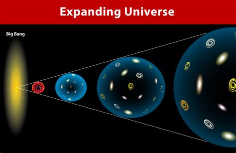 Big Bang Theory Universe Expanding