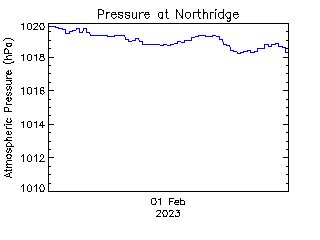 School-Based Weather Station Network -- Northridge Elementary School