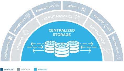 Snowflake Database Optimization