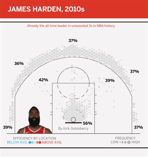 James Harden is the Greatest Scorer since Micheal Jordan - ESPN ...