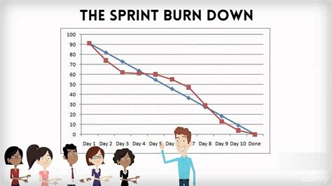 Understanding Sprint Burndown Chart in Scrum Project Management ...