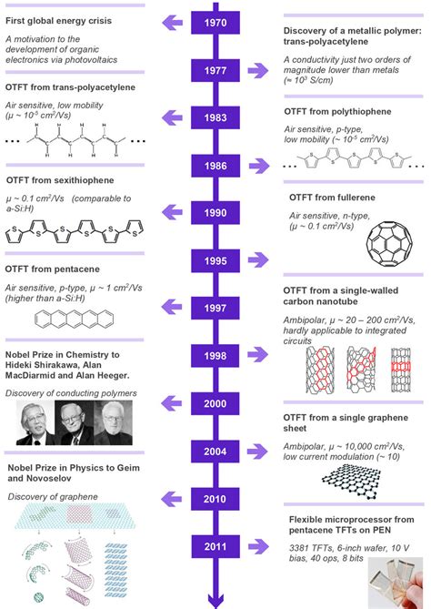 Timeline featuring the main events related to the development of ...