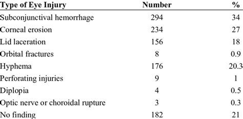 Types of eye injuries. | Download Table