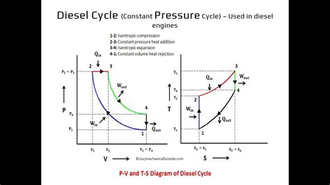 Thermodynamics Cycles - YouTube