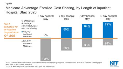 A Dozen Facts About Medicare Advantage in 2020 | KFF