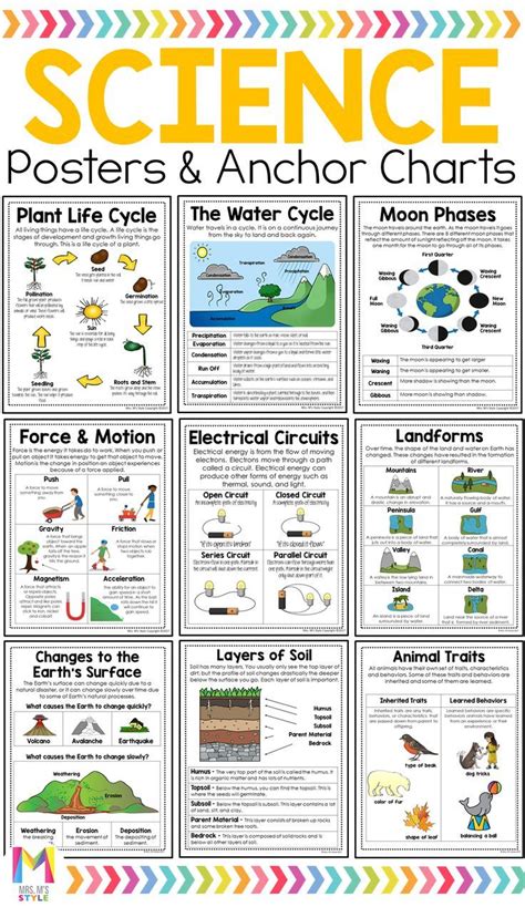 Science Poster Bundle - Distance Learning in 2020 | Third grade science ...